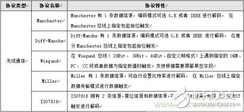 示波器协议解码的变化 可直接破解30种通信协议