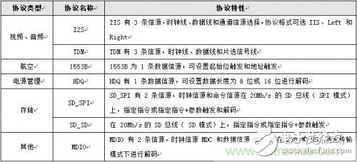 示波器协议解码的变化 可直接破解30种通信协议