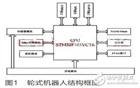 STM32