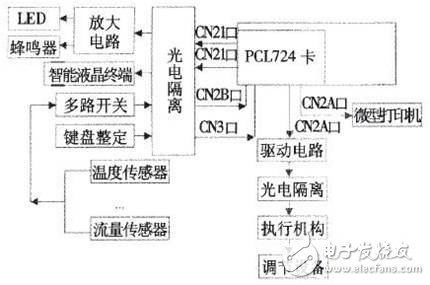 声光报警