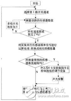 声光报警