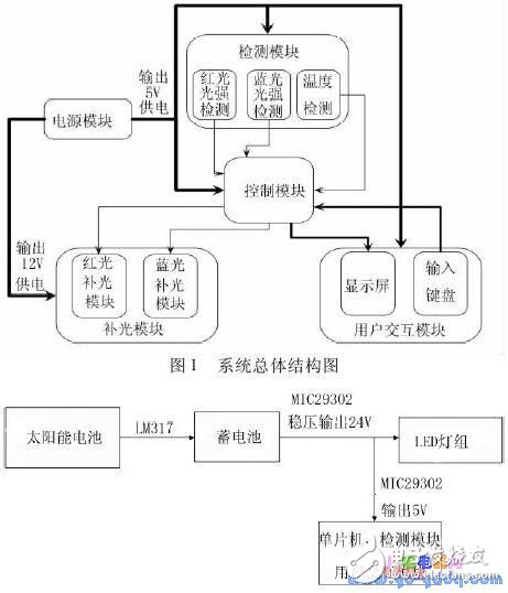 补光系统