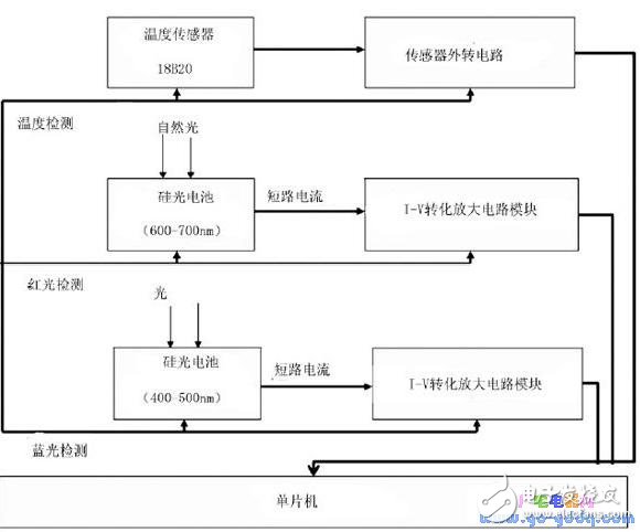 补光系统