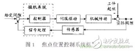 激光切割加工之激光焦点位置检测与控制威廉希尔官方网站
分析