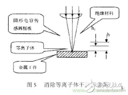 激光切割加工之激光焦点位置检测与控制威廉希尔官方网站
分析