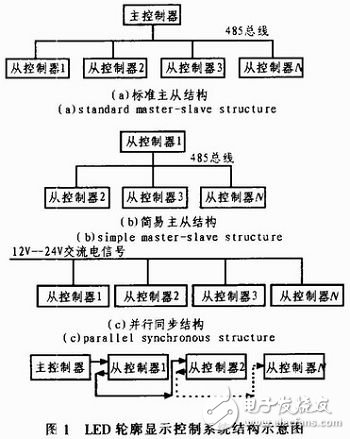 基于STC单片机的LED护栏管控制系统设计