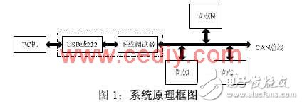 CAN总线成为车电系统的总线标准