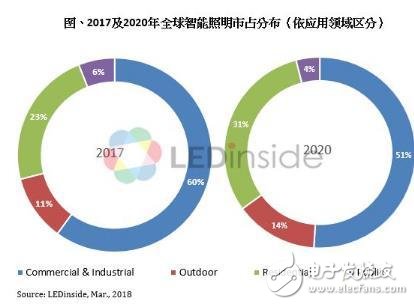 工业及商业占智能照明规模6成_住宅领域增速最快