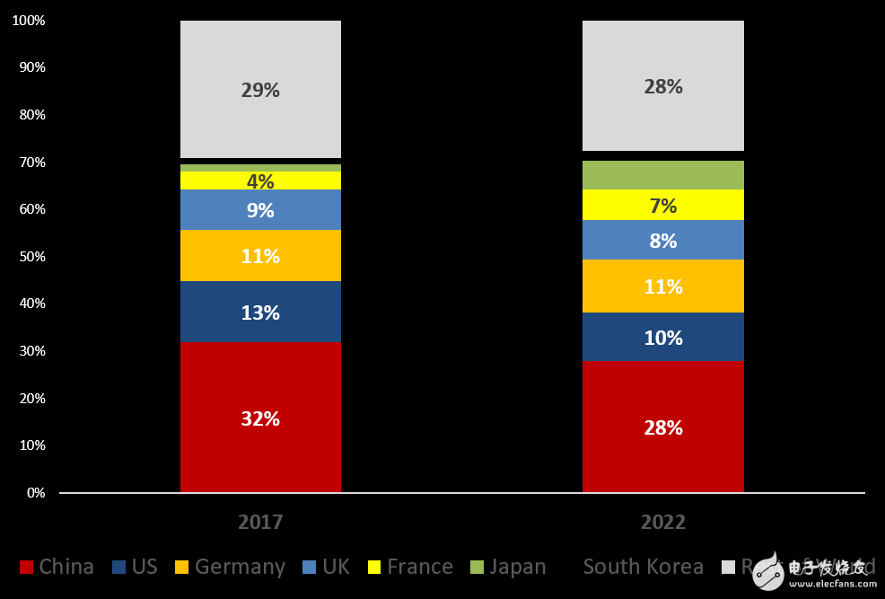 2017年全球互联网汽车出货量占比_2022年互联汽车将达1.25亿辆