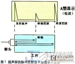 信号处理