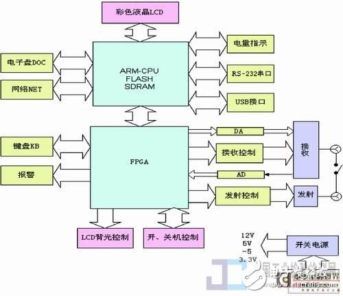 信号处理