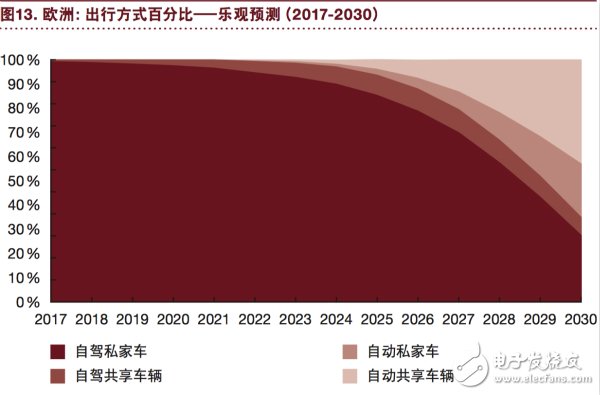 汽车行业将充分实现eascy