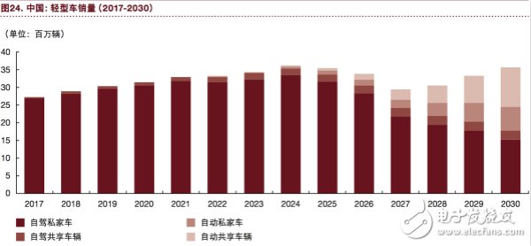 汽车行业将充分实现eascy