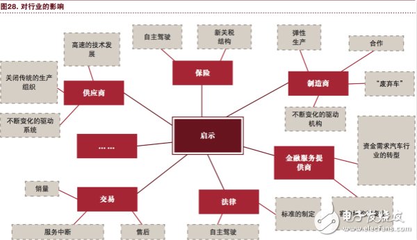 汽车行业将充分实现eascy