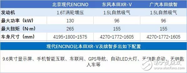 北现新车ENCINO上市_与小型SUV 缤智/XR-V对比如何