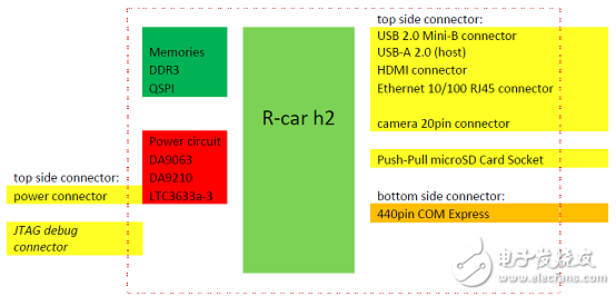 R-Car H2主要特性和系统框图_汽车ADAS入门开发板