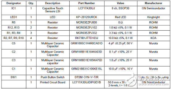 LC717A30UJ是单芯片容性触摸/接近传感方案
