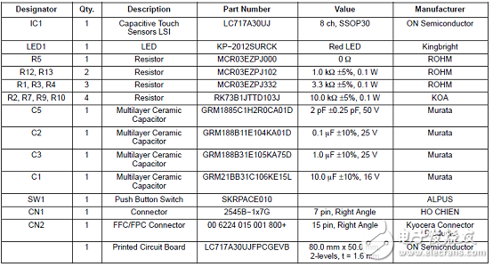 LC717A30UJ是单芯片容性触摸/接近传感方案