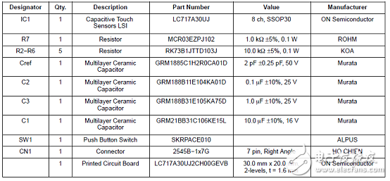 LC717A30UJ是单芯片容性触摸/接近传感方案