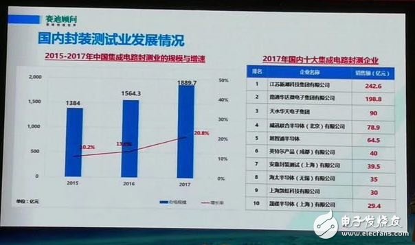 揭露2017年中国十大集成电路封测企业都有谁