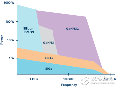 6张图告诉你为什么RF功率放大器的带宽越来越宽、功率越来越高