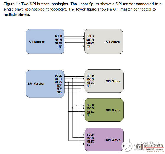 基于IIC总线的设计_关于I2C和SPI总线协议