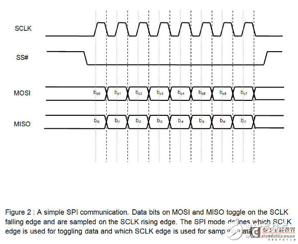 基于IIC总线的设计_关于I2C和SPI总线协议