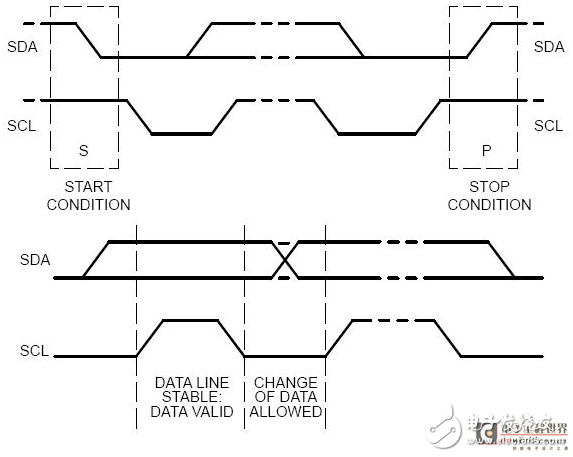 基于IIC总线的设计_关于I2C和SPI总线协议
