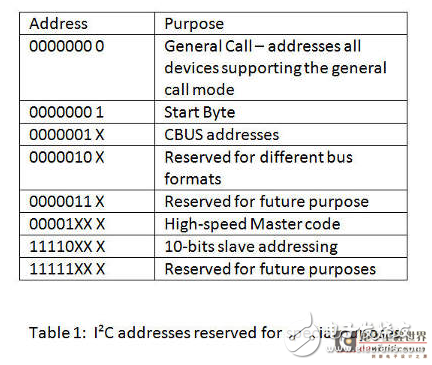 基于IIC总线的设计_关于I2C和SPI总线协议