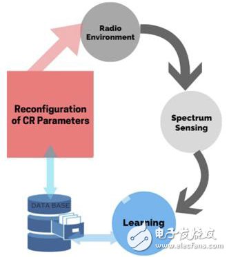 RF