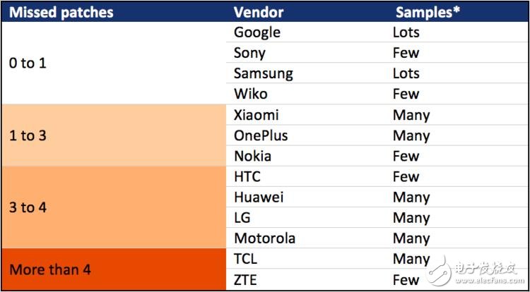 大部分Android 手机厂商在打安全补丁上都撒谎