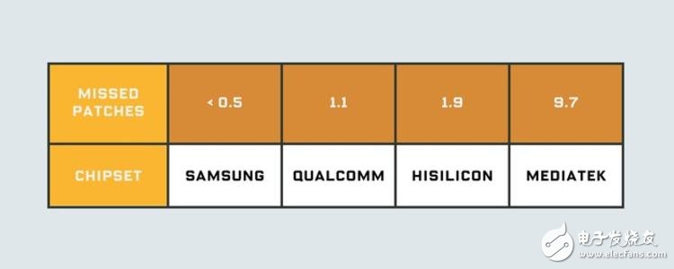 大部分Android 手机厂商在打安全补丁上都撒谎