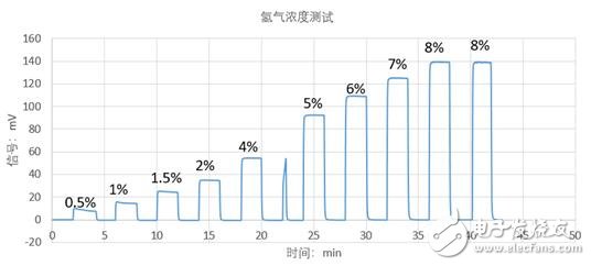 氢能源汽车