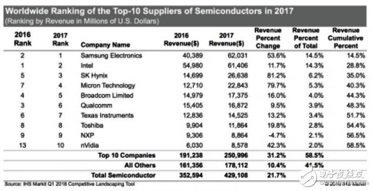 Nvidia于2017年首次凭借芯片销售量跻身全球前十大半导体供货商
