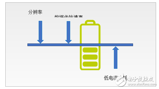 如何将低功耗应用利用在系统设计上