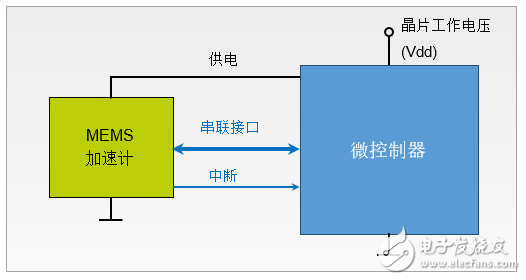 如何将低功耗应用利用在系统设计上