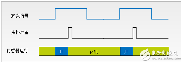 如何将低功耗应用利用在系统设计上