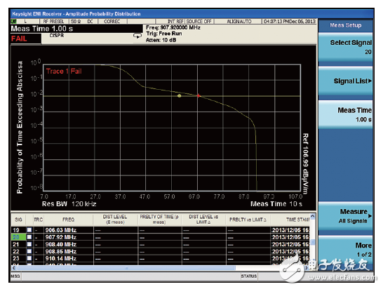 世强&Keysight”开放实验室 助力企业EMI预兼容(辐射)近场测量