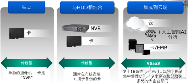 对于安防行业，在存储容量、速度等方面存在诸多挑战