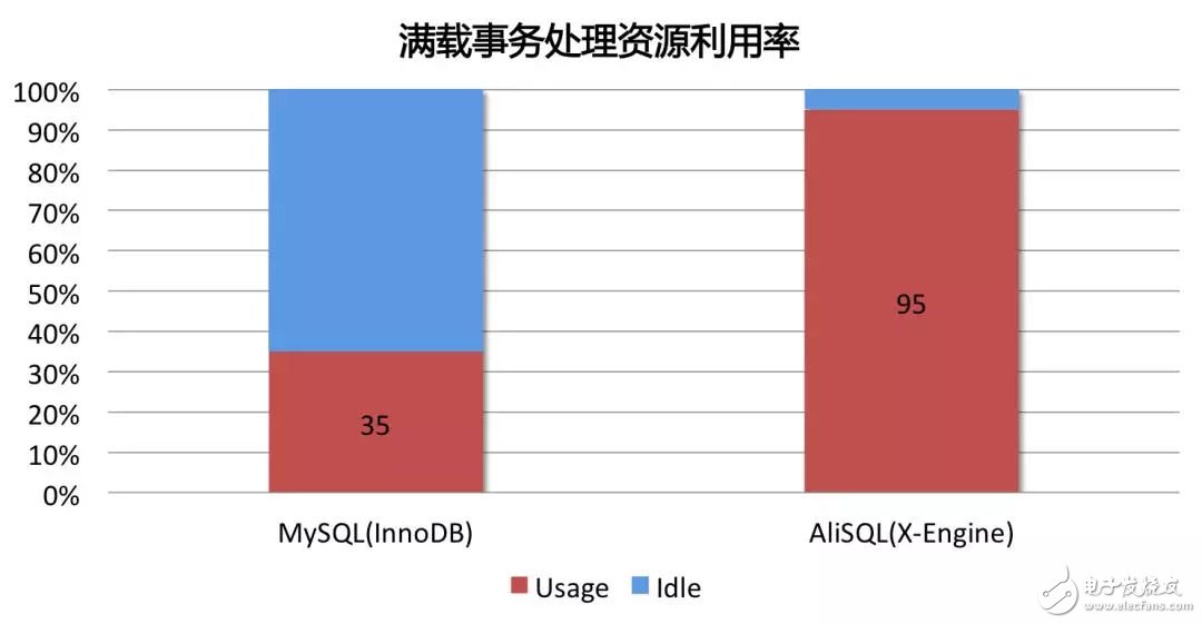 FPGA：X-DB异构计算实现百万级TPS的技巧