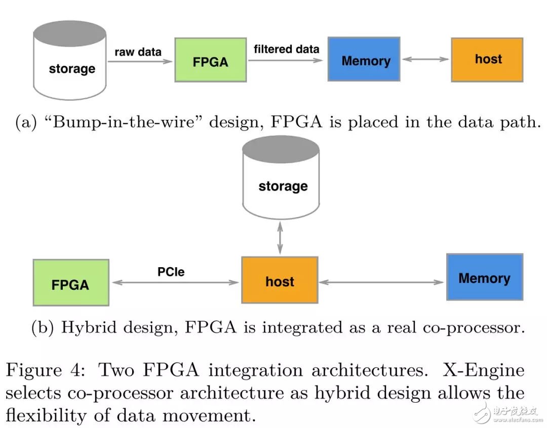 FPGA：X-DB异构计算实现百万级TPS的技巧