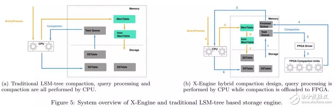 FPGA：X-DB异构计算实现百万级TPS的技巧