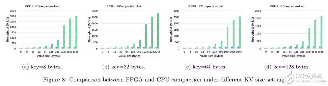 FPGA：X-DB异构计算实现百万级TPS的技巧