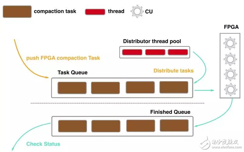 FPGA：X-DB异构计算实现百万级TPS的技巧