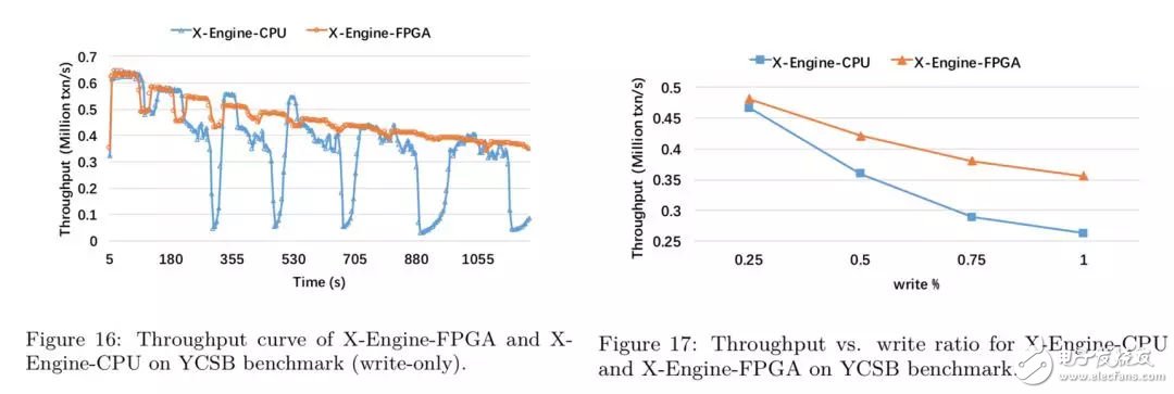 FPGA：X-DB异构计算实现百万级TPS的技巧