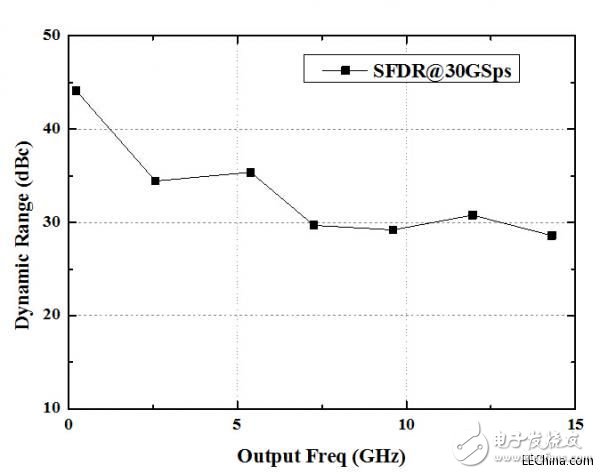 中科院微电子成功研发30Gsps 6bit超高速ADC和DAC