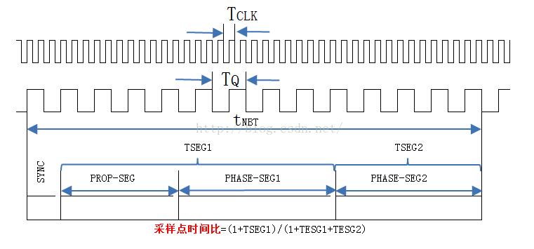 CAN总线