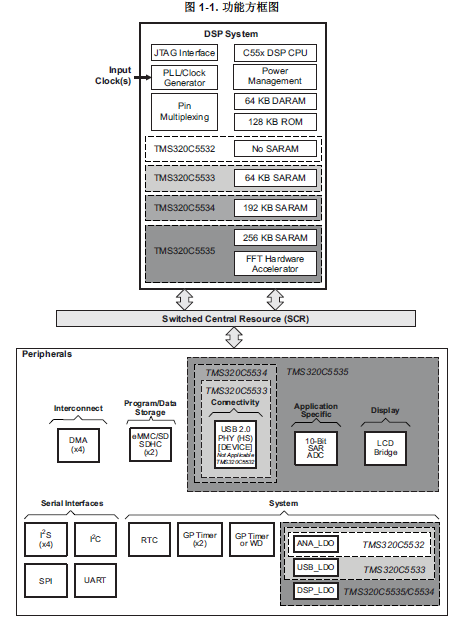 TMS320C5535,34,33和32定点数字信号处理器的详细中文资料免费下载