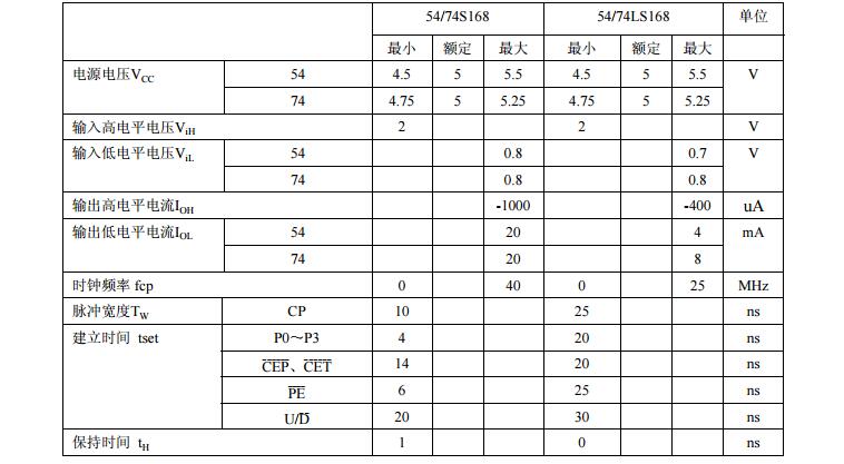 74ls168中文资料汇总（74ls168引脚图及功能_逻辑图及特性参数）