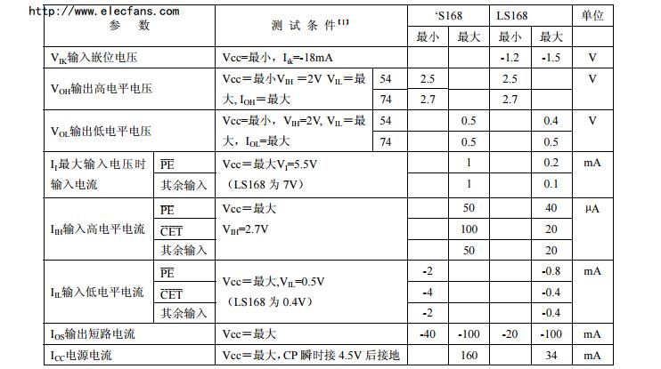 74ls168中文资料汇总（74ls168引脚图及功能_逻辑图及特性参数）